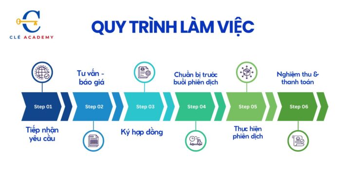Quy trình làm việc 6 bước khi tiến hành phiên dịch