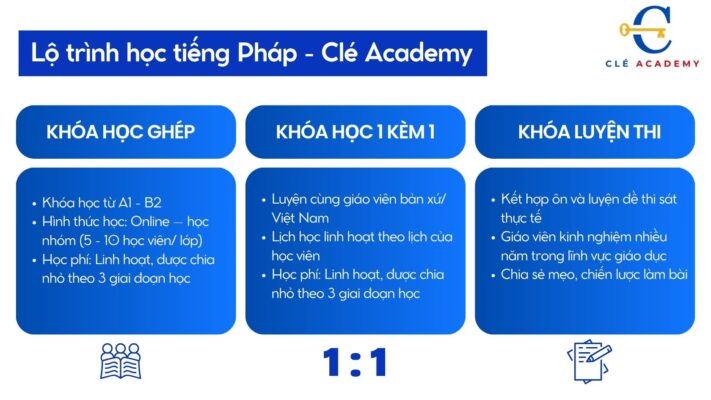 Khóa học tiếng Pháp của Clé Academy theo lộ trình học tiếng Pháp chuẩn CECRL
