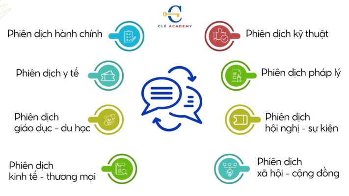 Các dịch vụ phiên dịch tiếng Pháp phổ biến